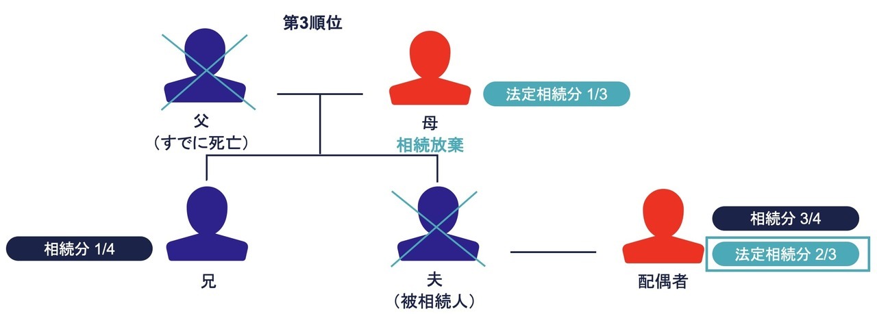 第3順位・・・母が放棄した場合