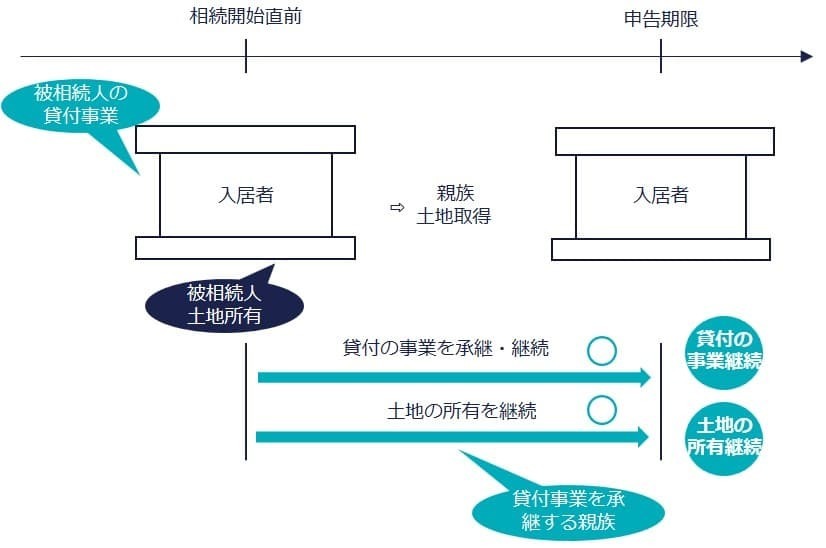 被相続人の貸付事業用の宅地等の要件