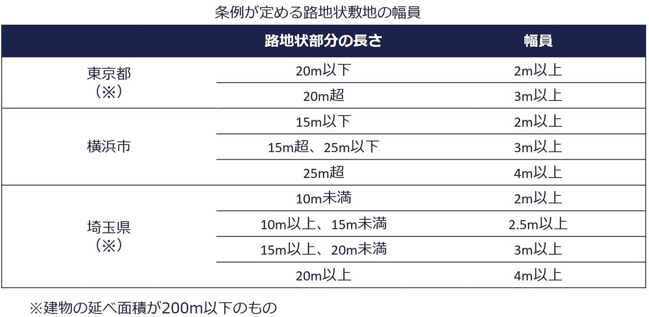 条例が定める路地状敷地の幅員