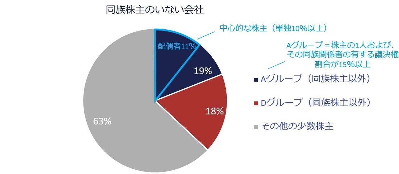 中心的な株主のグラフ