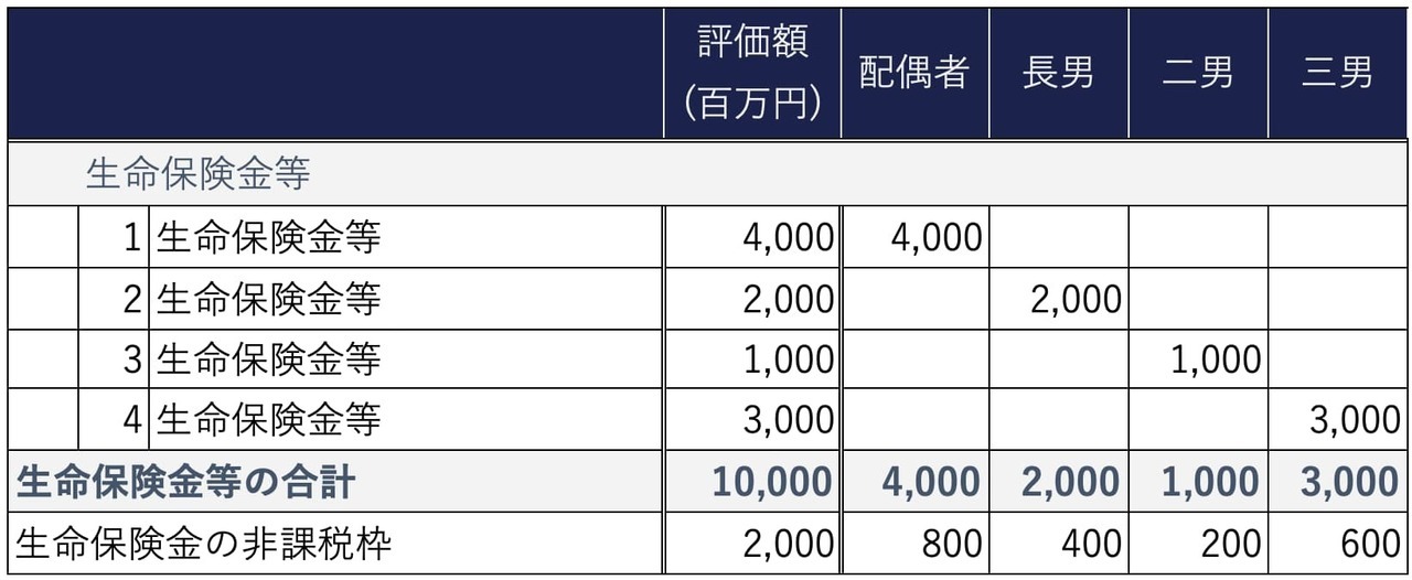 ケース②：死亡保険金の受取人が複数の相続人