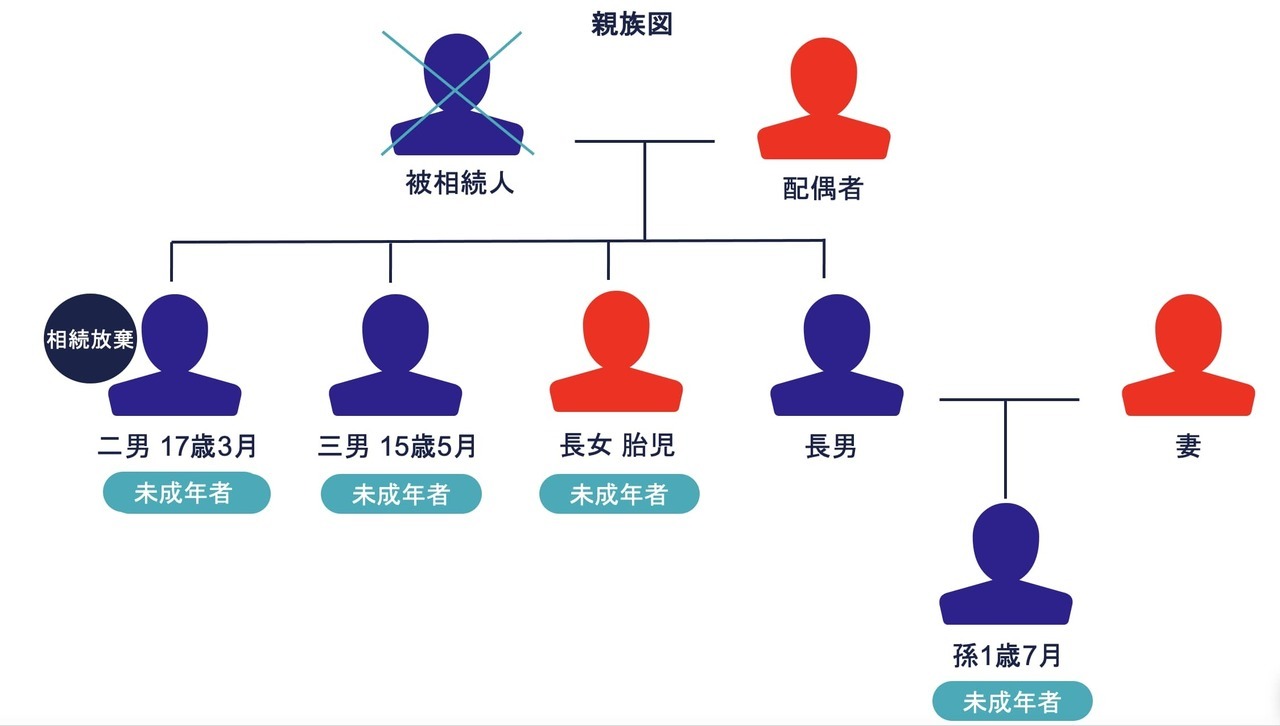 未成年者控除額の計算式