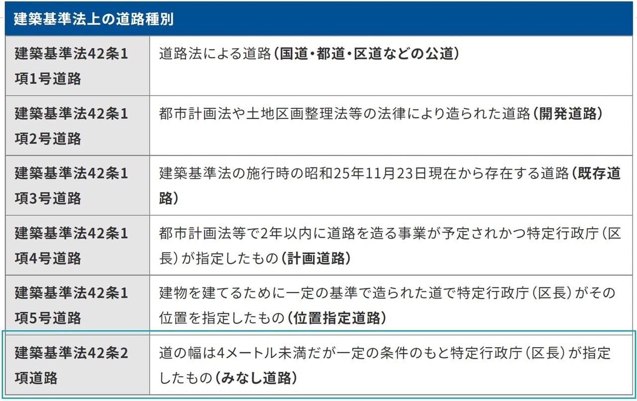 建築基準法42条2項道路（2項道路）とは