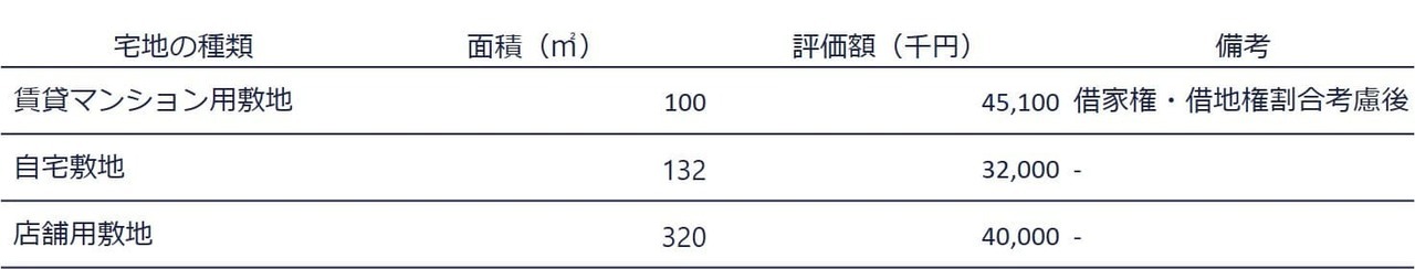 4.自宅・賃貸マンション・店舗用敷地がある場合