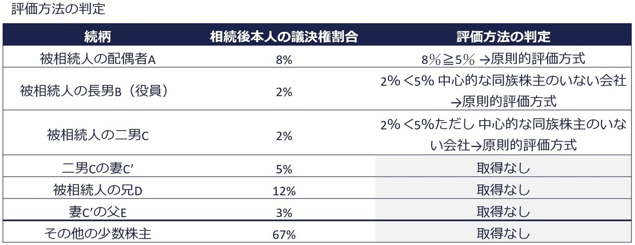 評価方法の判定