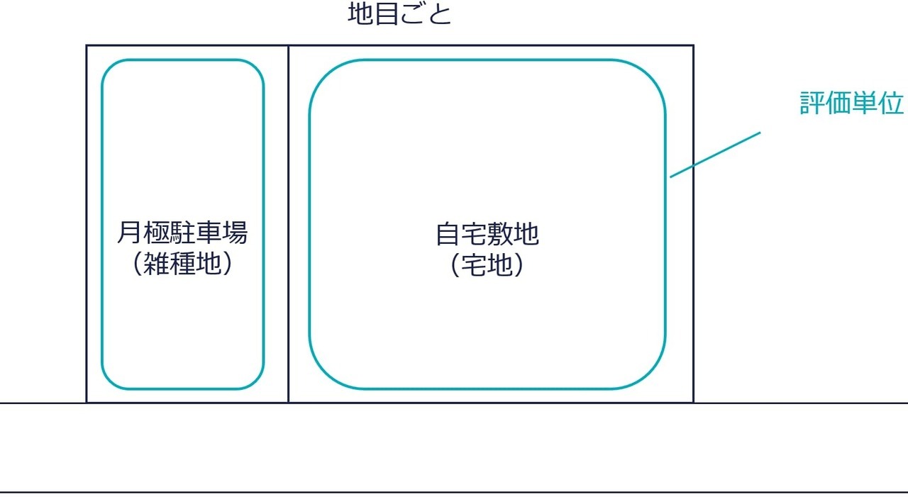 雑種地の評価単位