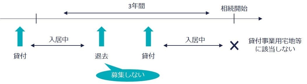 賃借人が退去した後の速やかな新しい賃借人の募集