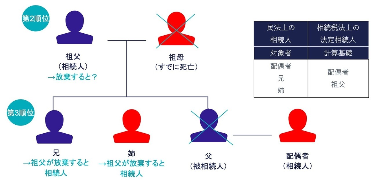 ① 相続放棄で第2順位から第3順位に相続順位の変更し相続人の数を増やす