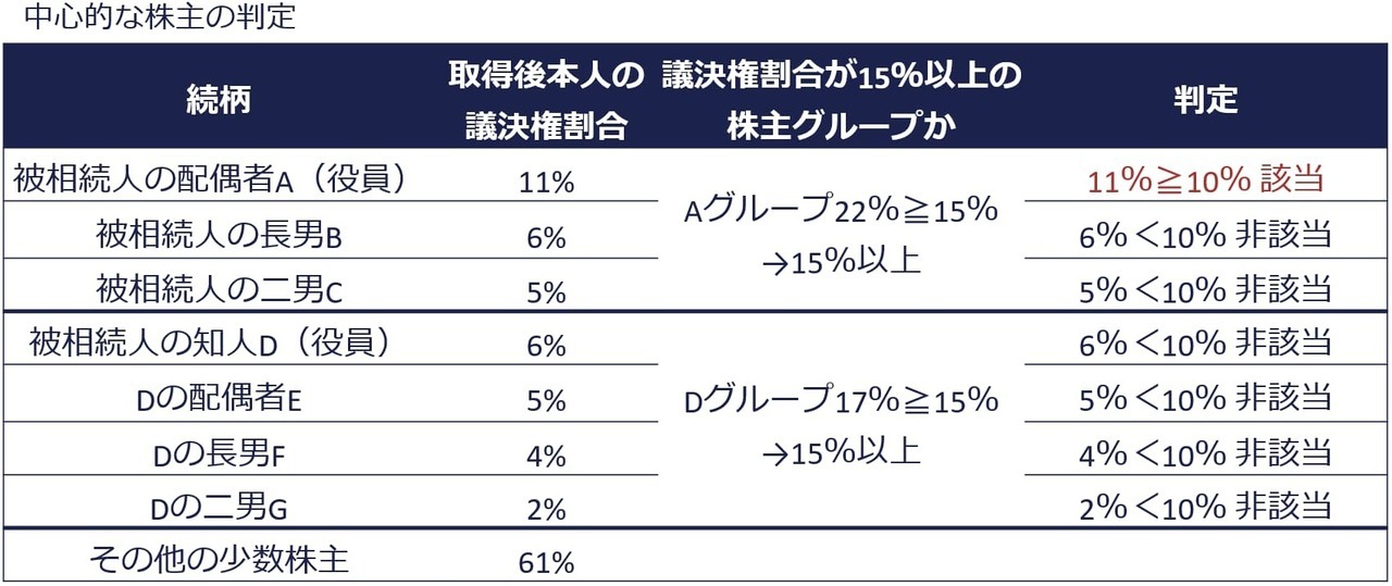 中心的な株主の有無の判定