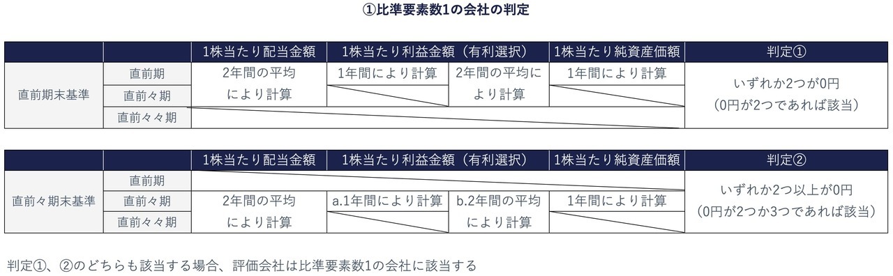 比準要素数1の会社の判定