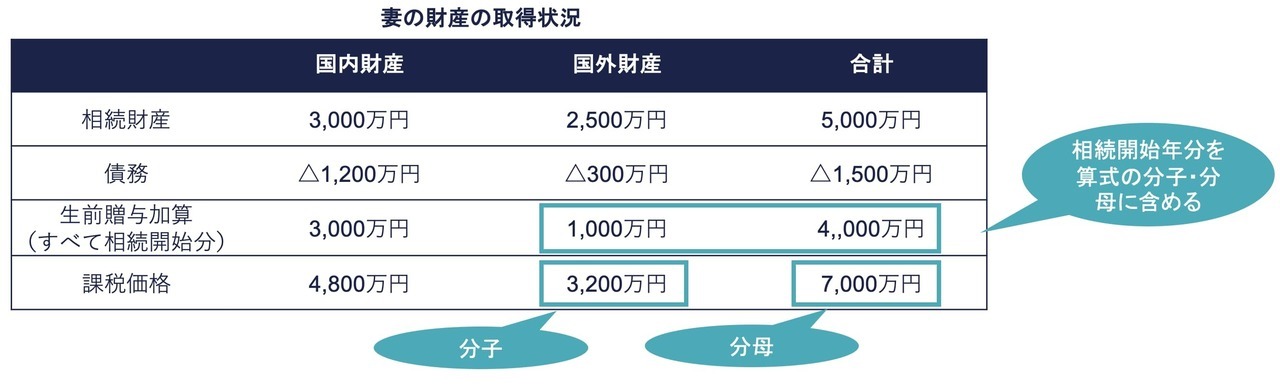 具体例 ー 相続開始年分の相続税の外国税額控除