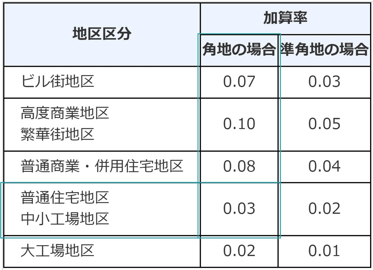 側方路線影響加算率表