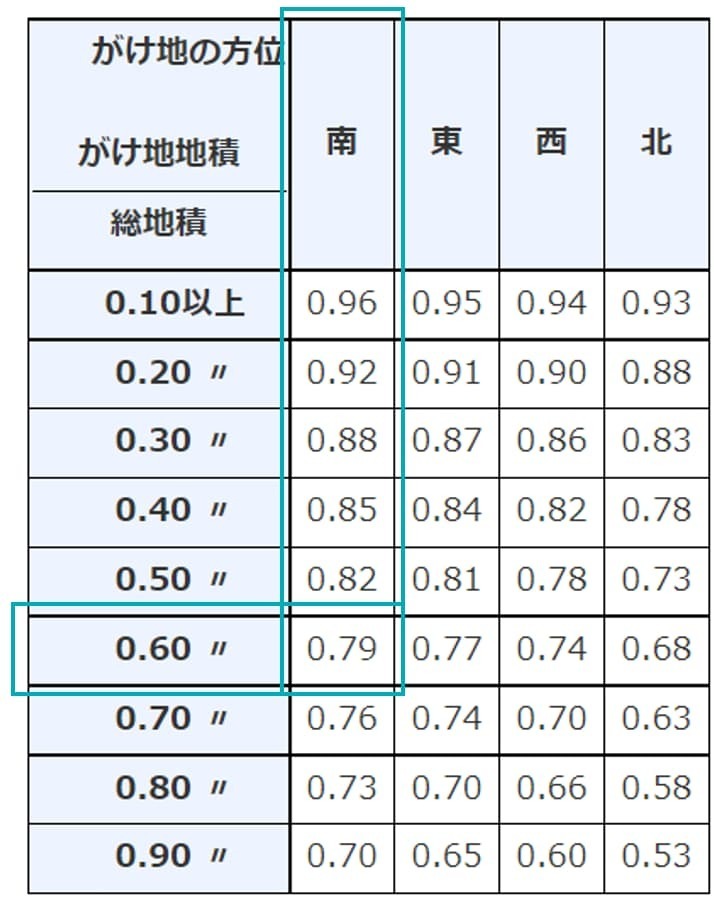 土砂災害特別警戒区域内にある宅地のうちにあるがけ地の場合