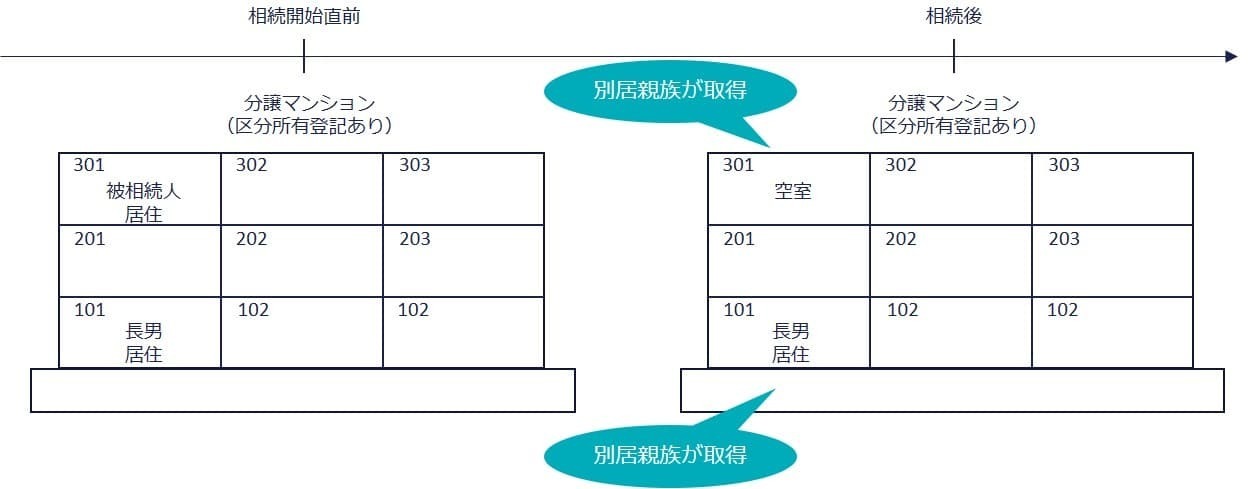 特定居住用宅地等の取得者の要件