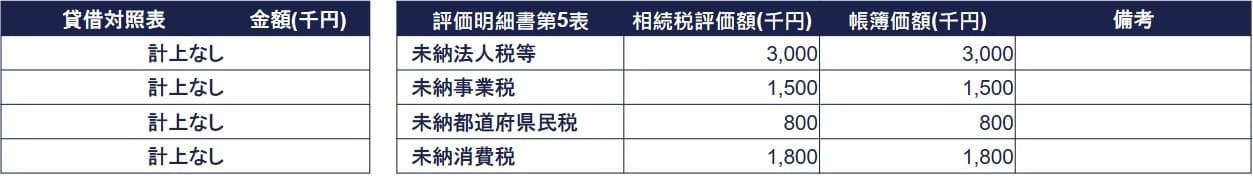 未払法人税・住民税・事業税、未払消費税等