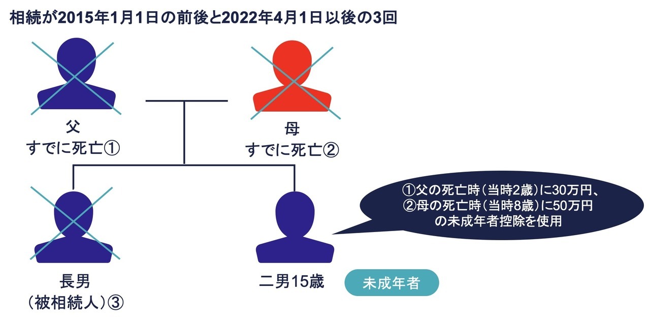 未成年者控除の推移