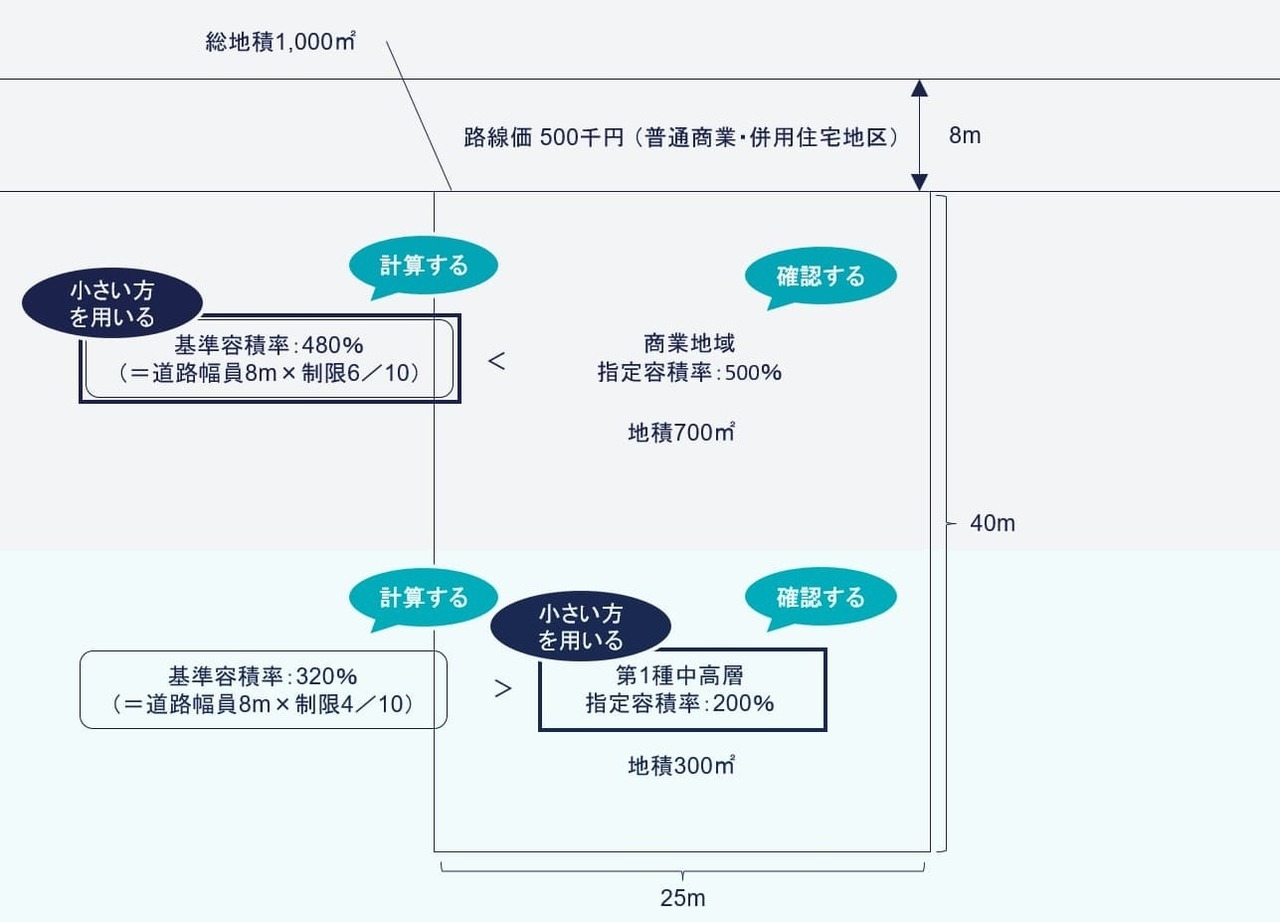 ➁ 容積率の計算