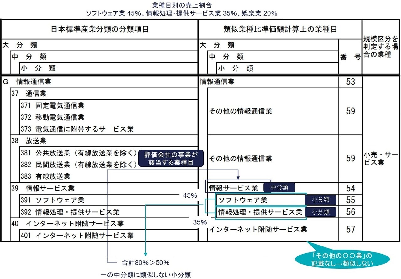 ②複数の類似しない小分類に属するケース