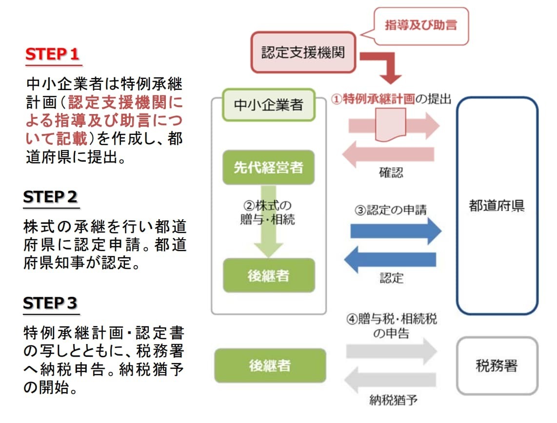 事業承継税制の基本的なパターン