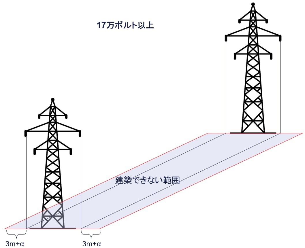 17万ボルト以上