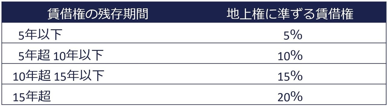 A 地上権に準ずる権利として評価することが相当と認められる賃借権