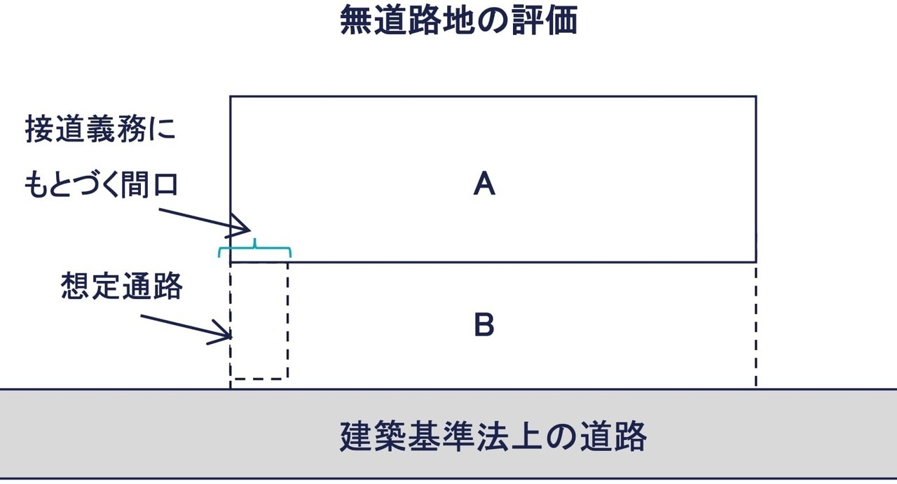 方法①：無道路地の評価