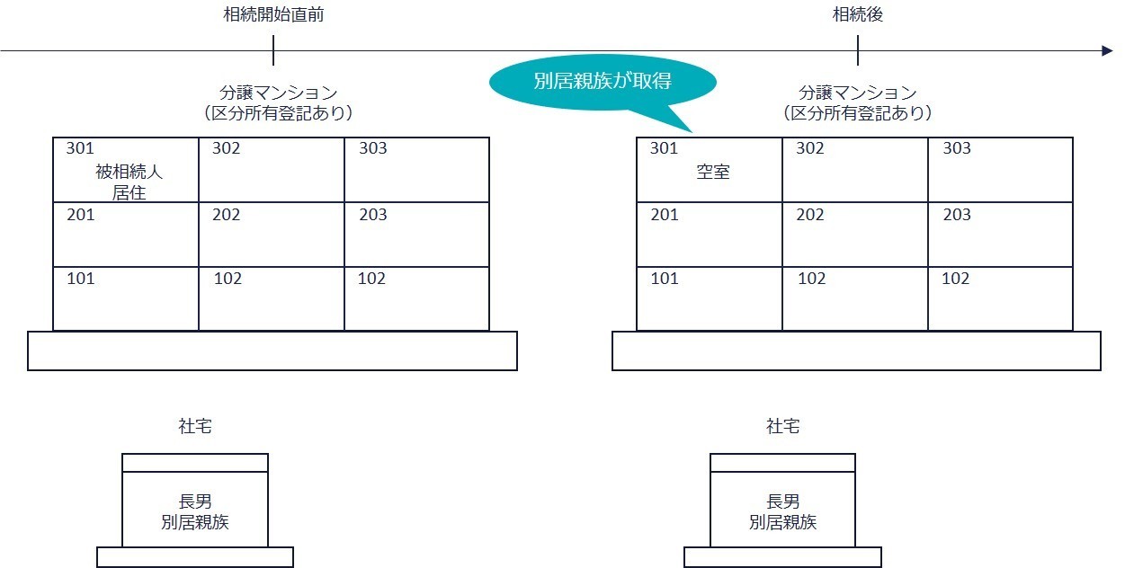 特定居住用宅地等の取得者の要件