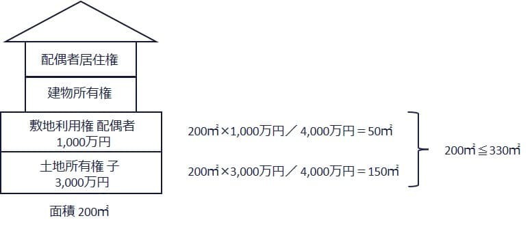 配偶者居住権を設定した場合