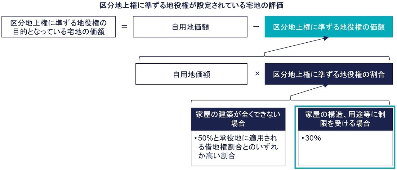 区分地上権に準ずる地役権の割合