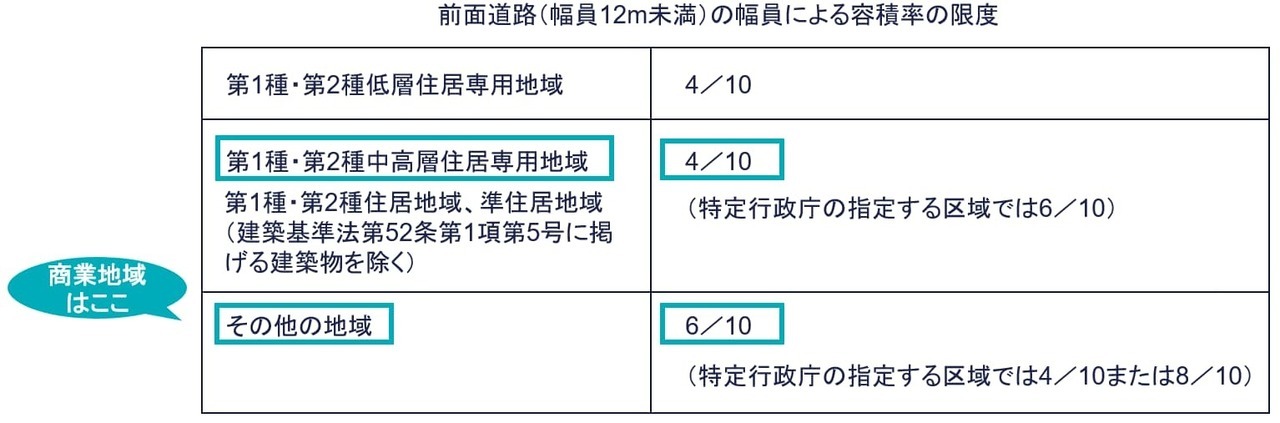 ➁ 容積率の計算