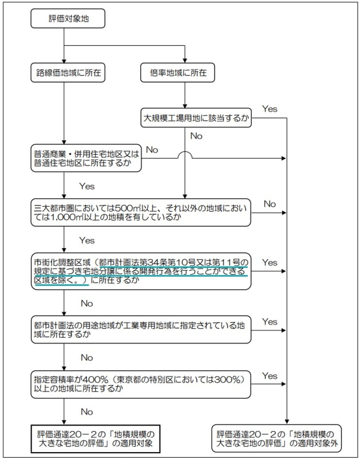 地積規模の大きな宅地の評価