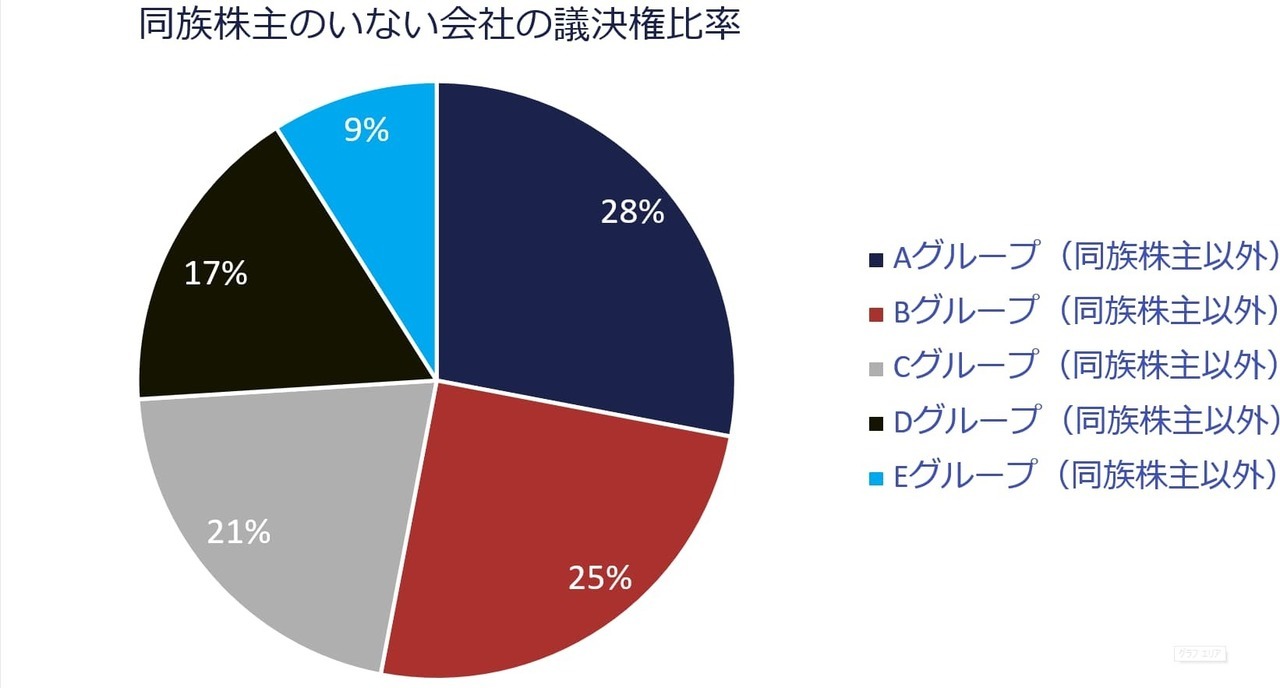 議決権割合の合計が15%以上のグループの株主