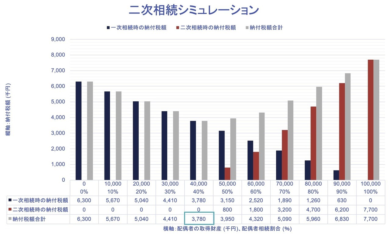 二次相続シミュレーション