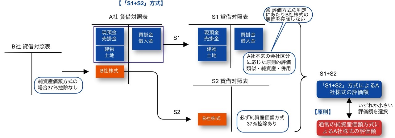 「S1+S2」方式