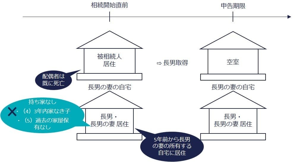 事例① 長男が過去5年間、妻の家に住んでいた場合（☓）