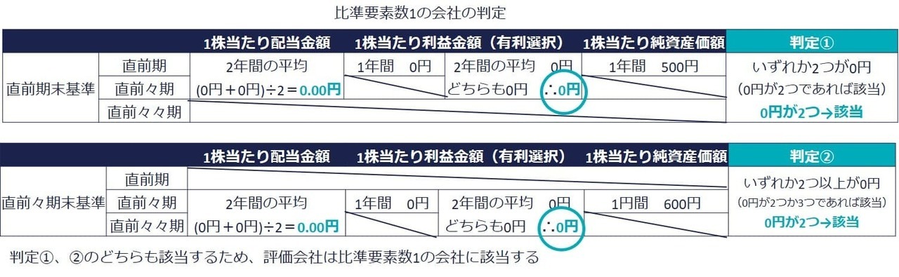 比準要素数1の会社に該当する単純なケース