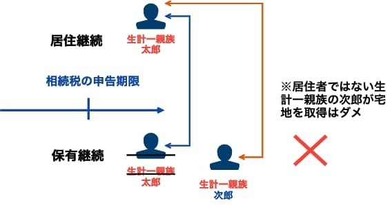 別の生計一親族