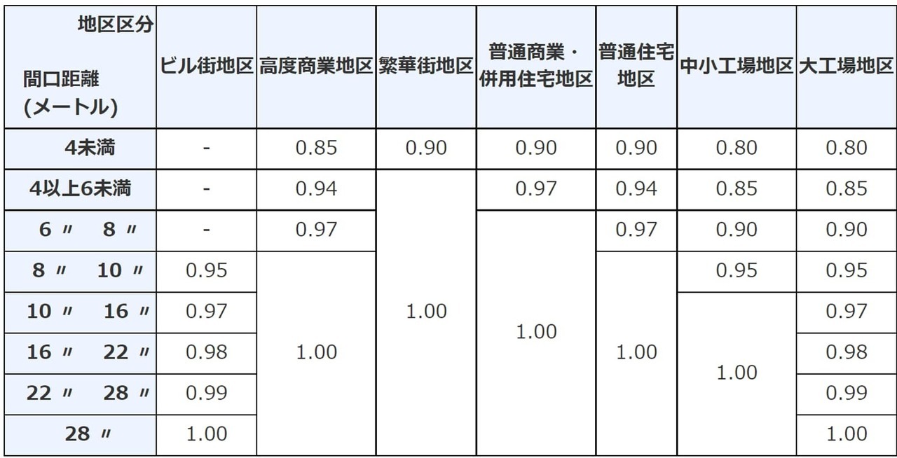 間口狭小補正率表