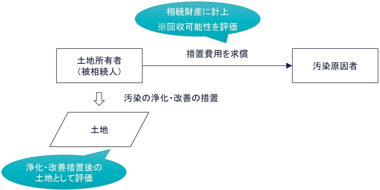 措置費用を汚染原因者に求償できる場合