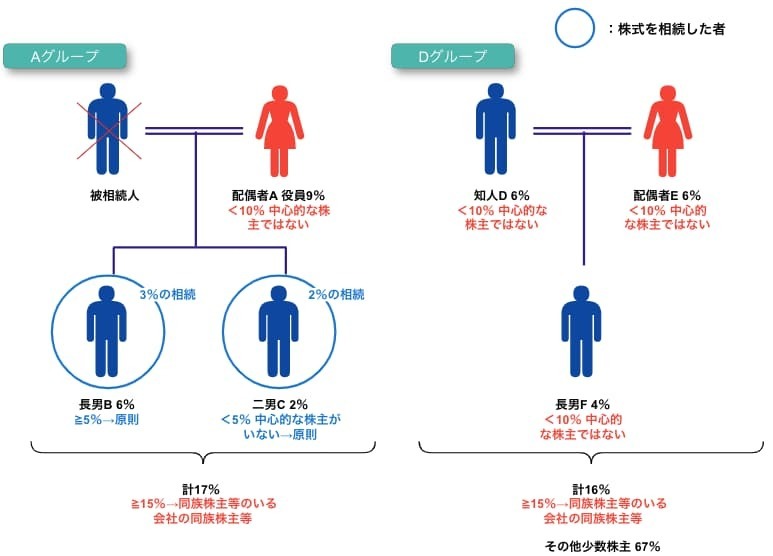 判定例②：中心的な株主のいない会社の株式の評価方法