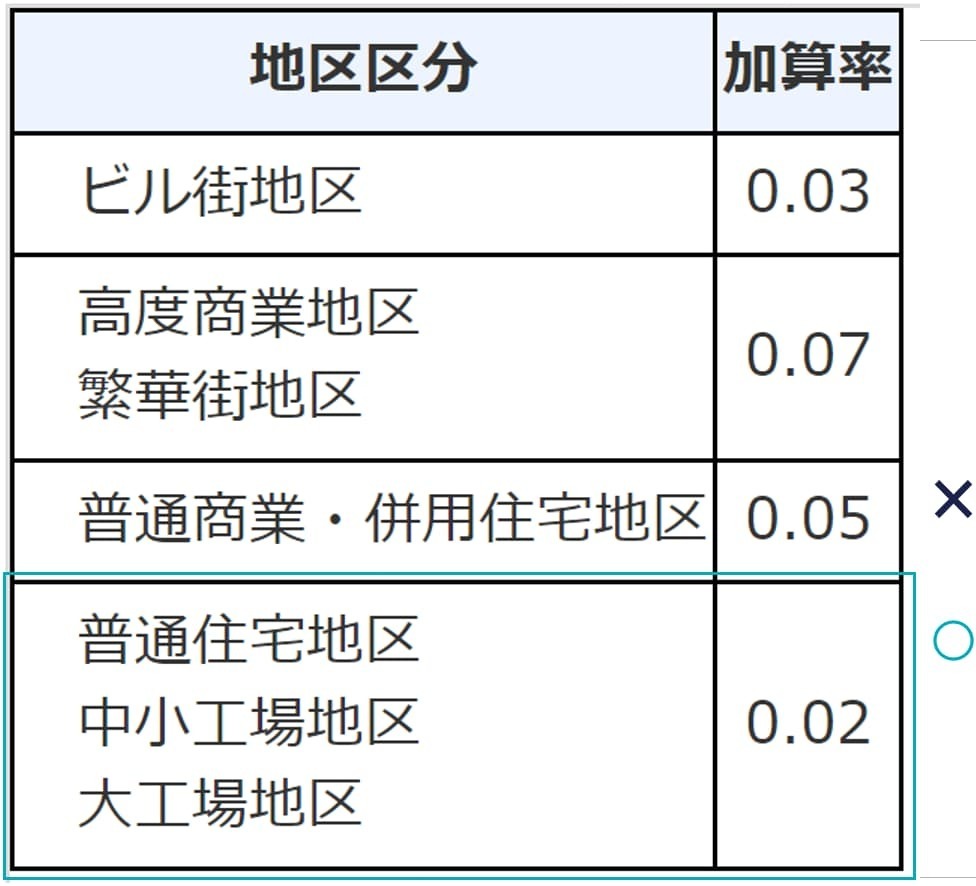 二方路線影響加算率