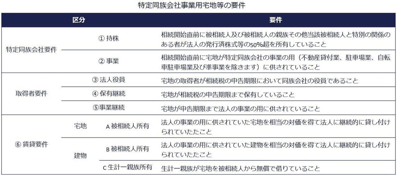 特定同族会社事業用宅地等の要件