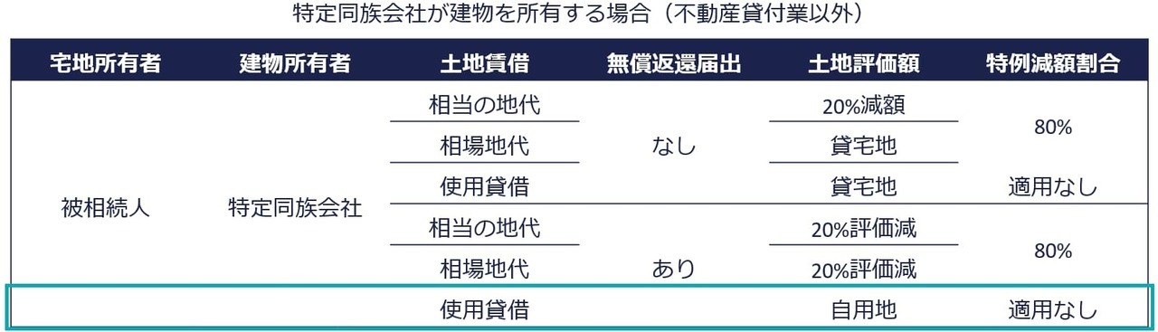 特定同族会社が建物を所有する場合