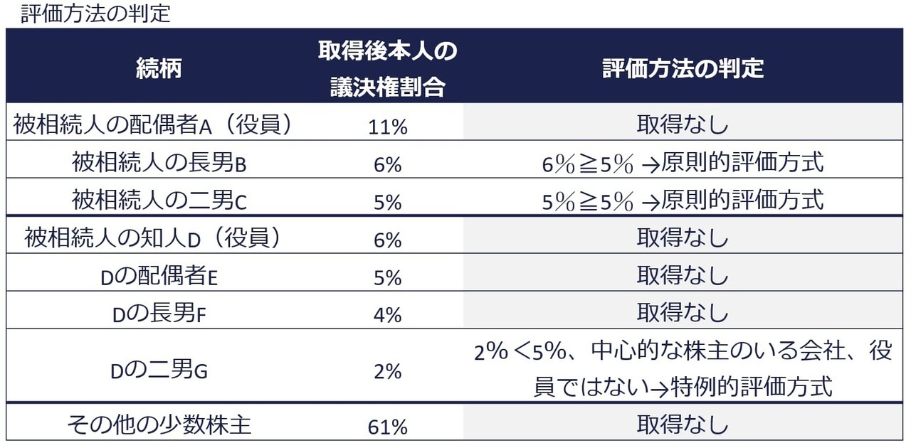 株式の評価方法の判定