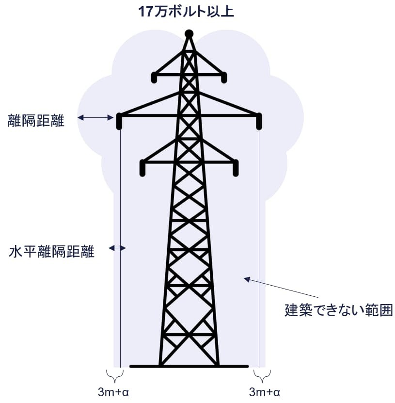 17万ボルト以上