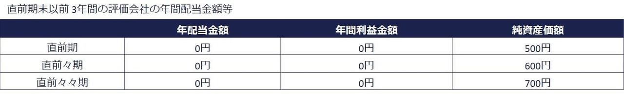 比準要素数1の会社に該当する単純なケース