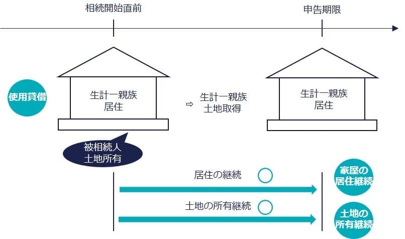 生計一親族が取得のイメージ