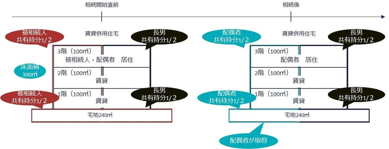 ③共有の賃貸併用住宅を配偶者が取得したケース