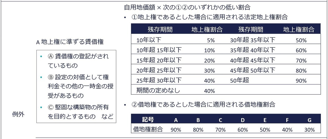 A地上権に準ずる権利として評価することが認められる賃借権