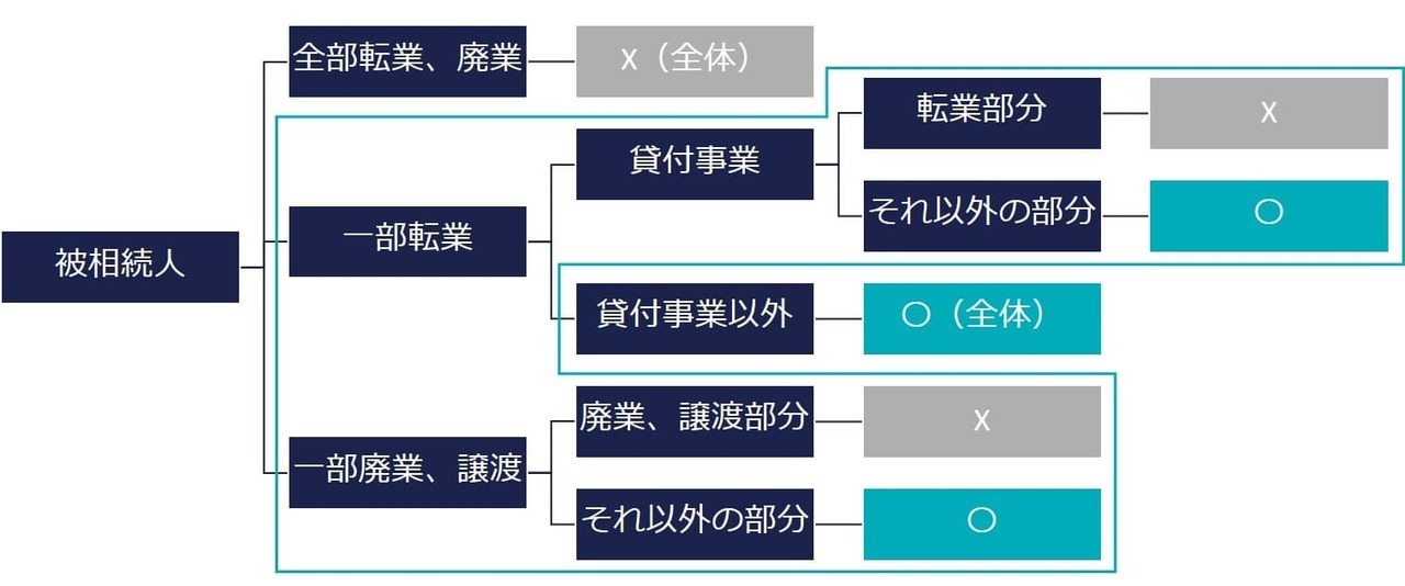 ⑤宅地の一部を譲渡または貸付けた場合（◯）